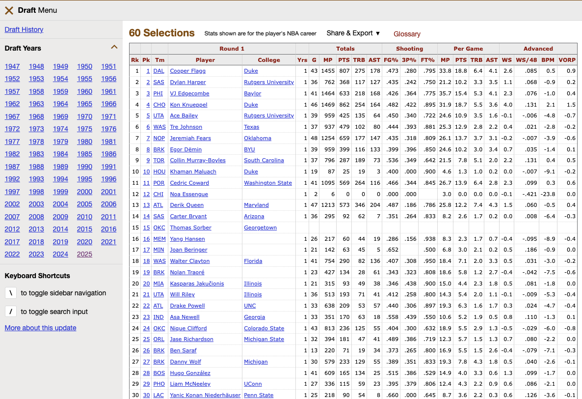 Screenshot of Basketball Reference Lakers franchise leaders page